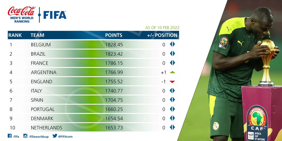 Ranking da Fifa: Brasil não alcança a Bélgica, e Senegal chega a posição histórica