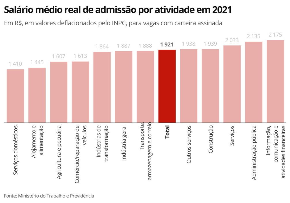 Veja lista das ocupações com os 100 maiores e menores salários de contratação no país em 2021