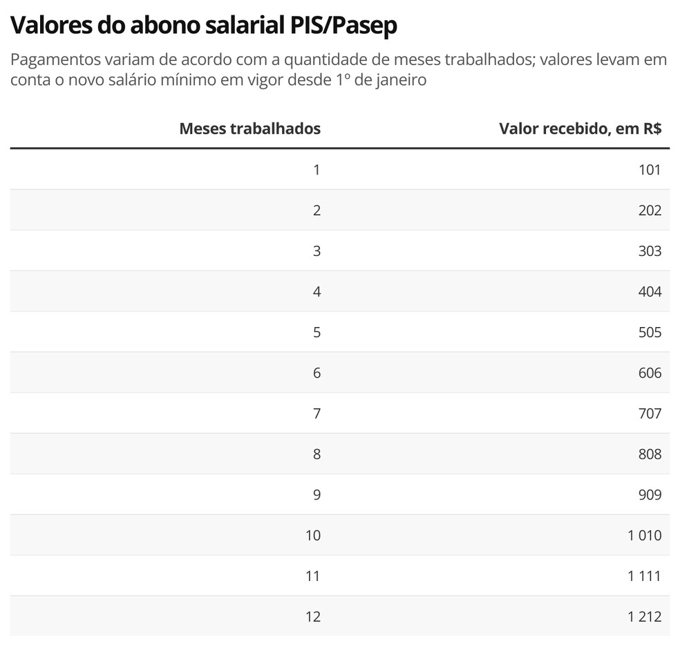 Abono salarial PIS/Pasep: quem tem direito? Qual o valor? Veja perguntas e respostas